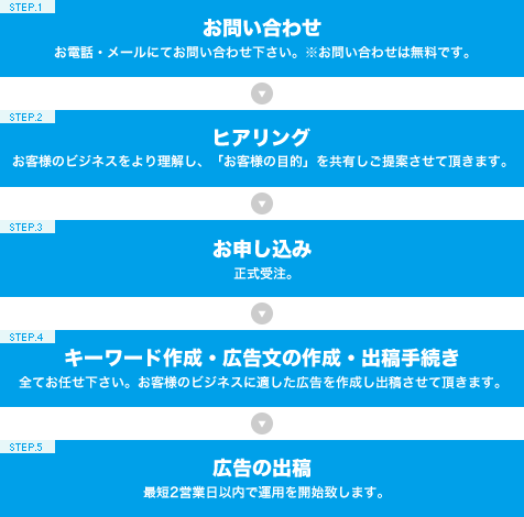 �摜�F���X�e�B���O�L���o�e�܂ł̗���i�ŒZ�Q�c�Ɠ��ȓ��j